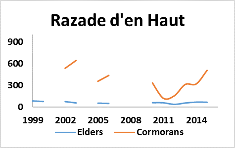 Graphique de la population d'Eiders et de Cormorans à la Razade d'en Haut